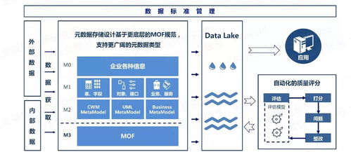 以自動化為核心的自服務大數據治理 數據處理服務的變革與前景