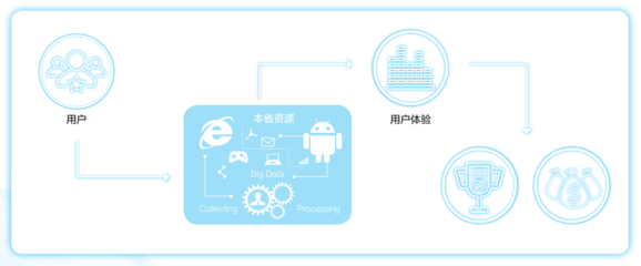 浩瀚深度互聯(lián)網業(yè)務感知優(yōu)化解決方案 數據處理服務